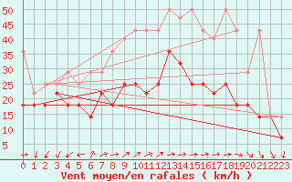 Courbe de la force du vent pour Kahler Asten