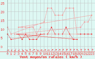 Courbe de la force du vent pour Constance (All)