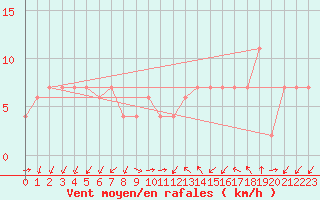 Courbe de la force du vent pour Lerida (Esp)