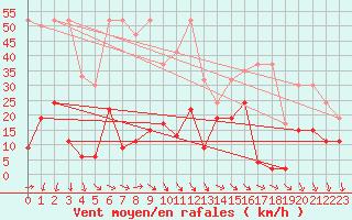 Courbe de la force du vent pour Saentis (Sw)