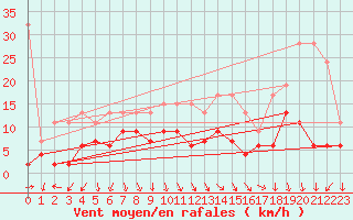 Courbe de la force du vent pour Hallau