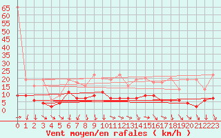 Courbe de la force du vent pour Luzern