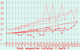 Courbe de la force du vent pour Luzern