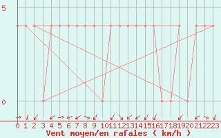 Courbe de la force du vent pour Kapfenberg-Flugfeld