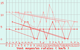 Courbe de la force du vent pour Gielas