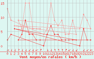 Courbe de la force du vent pour Grono