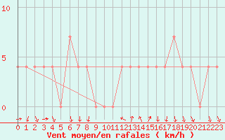 Courbe de la force du vent pour Mariapfarr