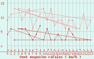Courbe de la force du vent pour Grono
