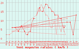 Courbe de la force du vent pour Gibraltar (UK)