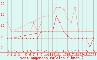 Courbe de la force du vent pour Constance (All)