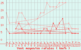 Courbe de la force du vent pour Veggli Ii