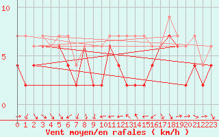 Courbe de la force du vent pour Nyon-Changins (Sw)