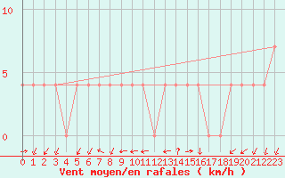 Courbe de la force du vent pour Bad Aussee