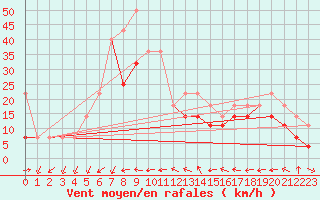 Courbe de la force du vent pour Vf. Omu