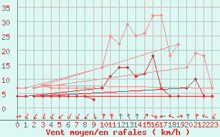 Courbe de la force du vent pour Manresa