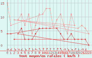 Courbe de la force du vent pour Gersau