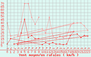 Courbe de la force du vent pour Moleson (Sw)