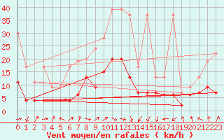 Courbe de la force du vent pour Altenrhein