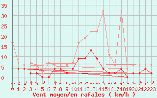 Courbe de la force du vent pour Ulrichen
