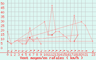 Courbe de la force du vent pour Karasjok