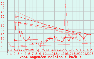 Courbe de la force du vent pour Stony Rapids Airport