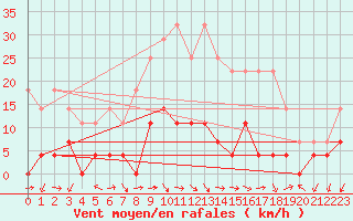 Courbe de la force du vent pour Tirgu Logresti