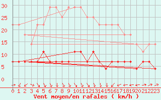 Courbe de la force du vent pour Zerind