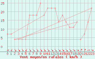 Courbe de la force du vent pour Wiener Neustadt