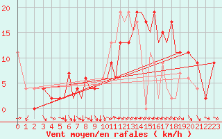 Courbe de la force du vent pour Salamanca / Matacan