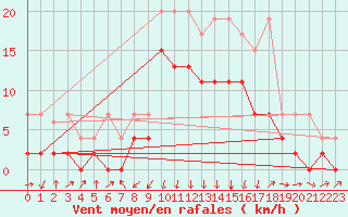 Courbe de la force du vent pour Einsiedeln