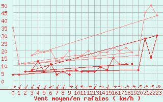 Courbe de la force du vent pour Moleson (Sw)