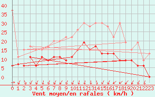 Courbe de la force du vent pour Berne Liebefeld (Sw)