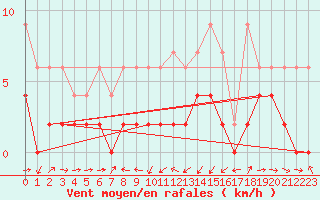 Courbe de la force du vent pour Giswil