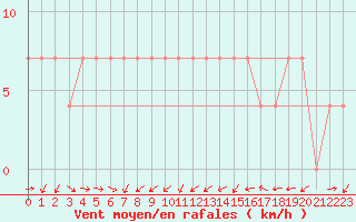 Courbe de la force du vent pour Zlatibor