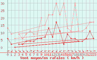 Courbe de la force du vent pour Arosa