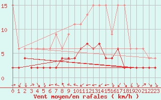 Courbe de la force du vent pour Disentis