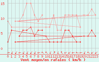 Courbe de la force du vent pour Evolene / Villa