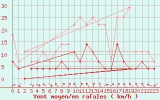 Courbe de la force du vent pour Latnivaara