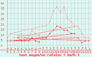 Courbe de la force du vent pour Manresa