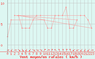 Courbe de la force du vent pour Murcia
