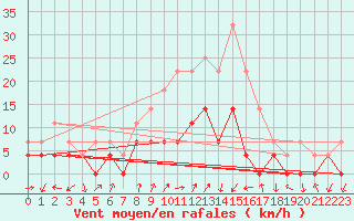 Courbe de la force du vent pour Tirgu Logresti