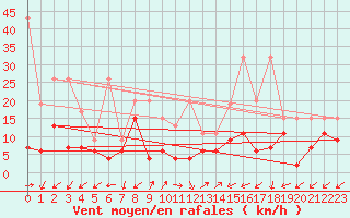 Courbe de la force du vent pour Sattel-Aegeri (Sw)