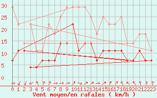 Courbe de la force du vent pour Berlin-Tempelhof