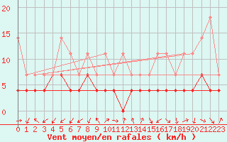 Courbe de la force du vent pour Tirgu Jiu