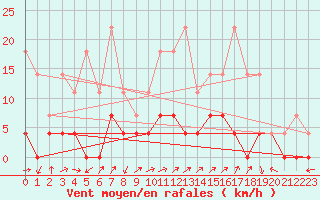 Courbe de la force du vent pour Naut Aran, Arties