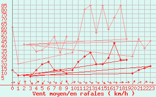 Courbe de la force du vent pour Monte Rosa