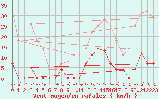 Courbe de la force du vent pour Valencia
