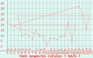 Courbe de la force du vent pour Pian Rosa (It)