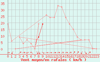 Courbe de la force du vent pour De Aar