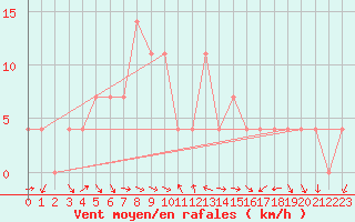 Courbe de la force du vent pour Lienz